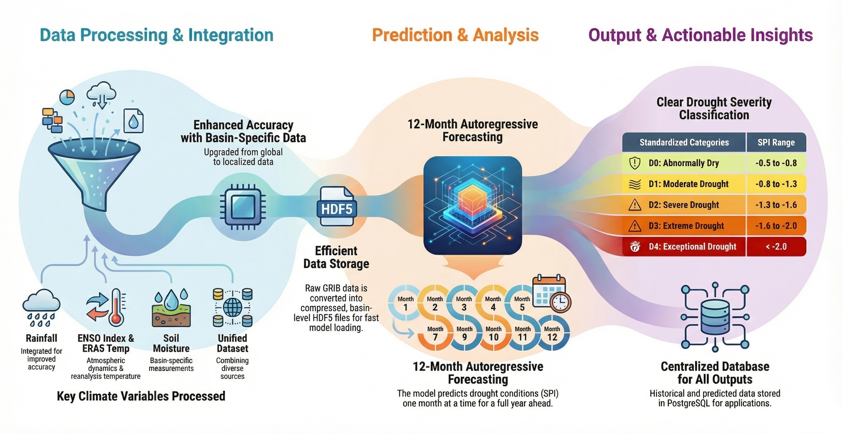 Drought Prediction Algorithm Architecture