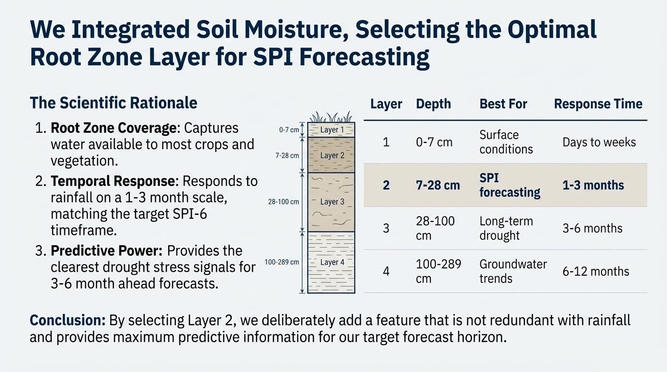 Drought Prediction Algorithm Architecture