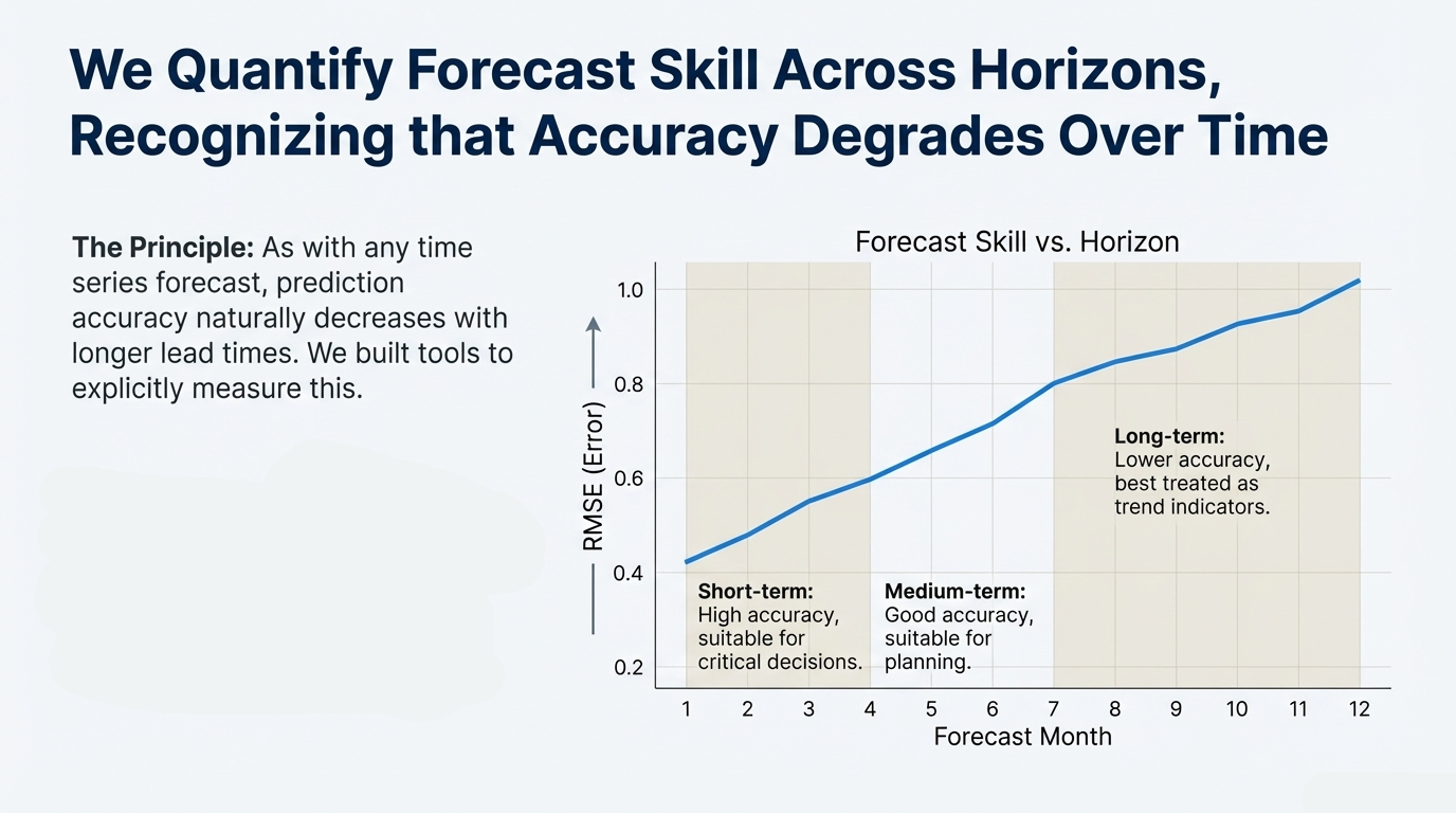 Drought Prediction Algorithm Architecture