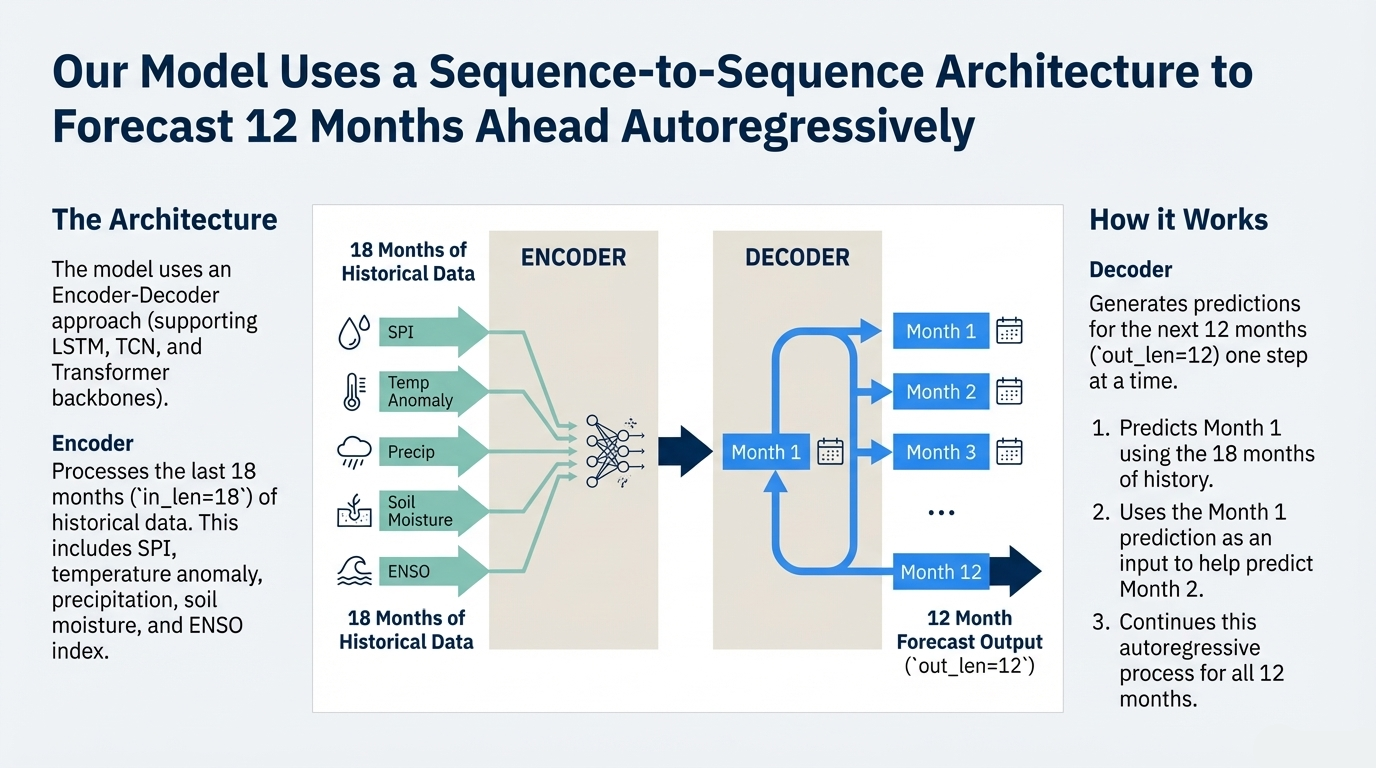 Drought Prediction Algorithm Architecture